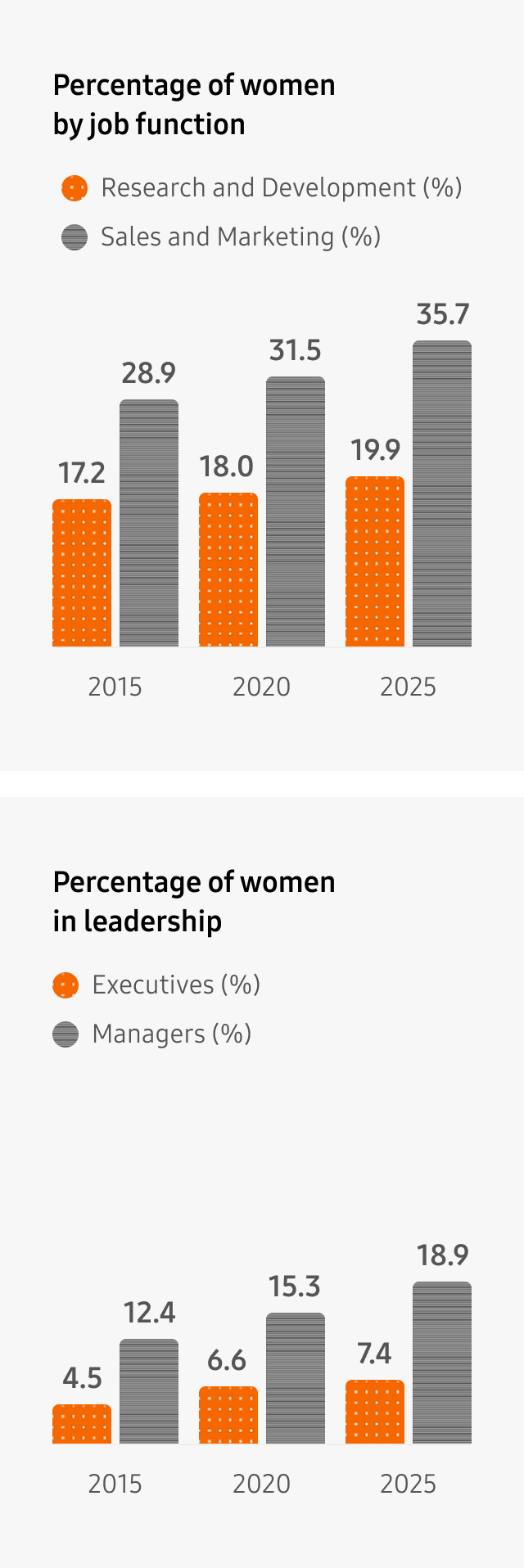 Percentage of women by job function: 2015 - Product Development: 17.2% Sale and marketing: 28.9%, 2020 - Product Development: 18.0% Sale and marketing: 31.5%, 2025 - Product Development: 19.9% Sale and marketing: 35.7%, Percentage of women in leadership: 2015 - Executive: 4.5% Manager: 12.4%, 2020 - Executive: 6.6% Manager: 15.3%, 2025 - Executive: 7.4% Manager: 18.9%