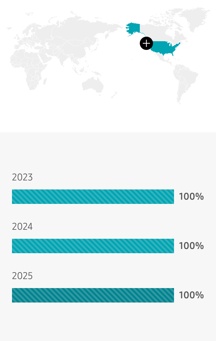 미국 2023년 100%, 2024년 100%, 2025년 100%