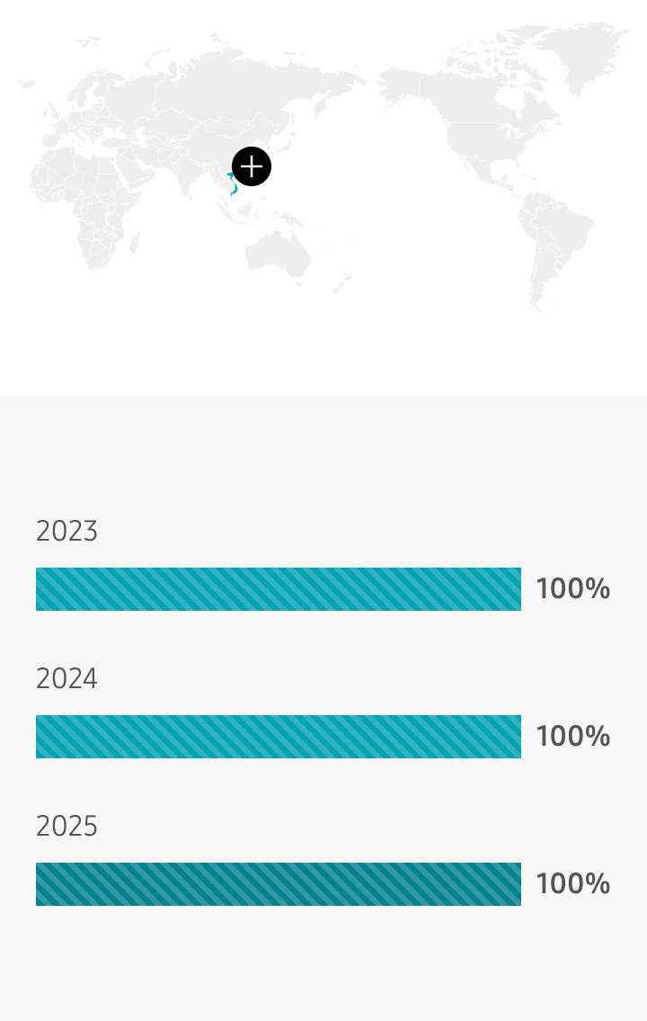 베트남 2023년 100%, 2024년 100%, 2025년 100%